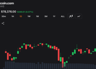 Bitcoin Holds $78K Support as Traders Watch for Breakout Toward $80K