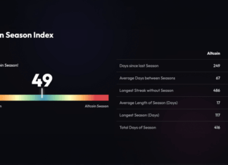 Altcoin Season Index at 49 — Traders Need Bitcoin Dominance Below 55% to Trigger Rotation