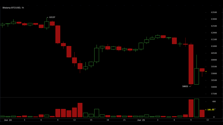 Bitcoin Crashes to $58,035, Wiping $40 Billion From Crypto Ecosystem in 24 Hours