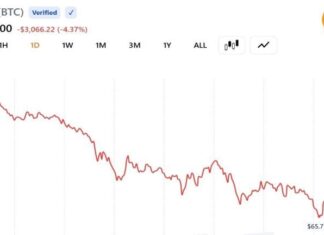 Bitcoin Falls to $65,710 as Record ETF Outflows and Strategy Sale Rattle Market