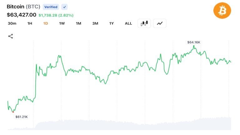 Bitcoin Rebounds Above $64K as Derivatives Traders Trigger $282