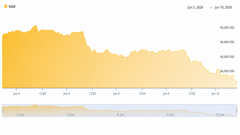 Traders Watch Gold Crash 3.25% to $4,120 After May CPI Confirms 4