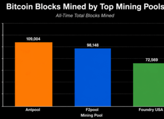 3 Mining Pools Captured Nearly 30% of Bitcoin Blocks Since Launch