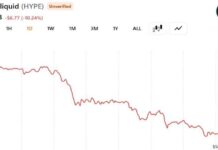 A16z-Linked Whale Dumps $28 Million in HYPE as Token Slides 10% in a Day