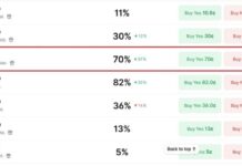 Bitcoin Bettors Give BTC 70% Odds of Hitting $67,500 in July as Traders Eye a Rebound From $65K