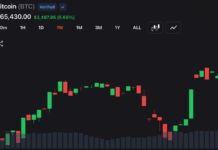 Bitcoin Blasts Past $65K as Soft Inflation Ignites Stocks, Gold and Crypto