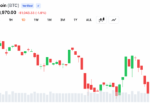 Bitcoin Bulls Lose Grip After BTC Hits $63,808 as Fed Rate Bets Shift Again