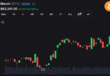 Bitcoin Bulls Reclaim $63,000 After 3% Slide as Traders Bet the Sell-Off Has Ended