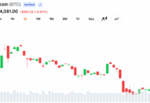 Bitcoin Clings Between $63.8K to $64K as Charts Flash High-Stakes Bull-Bear Showdown