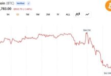 Bitcoin Holds Drops Below 63$K as Trump Resumes Iran Strikes While Oil Jumps 4.5%