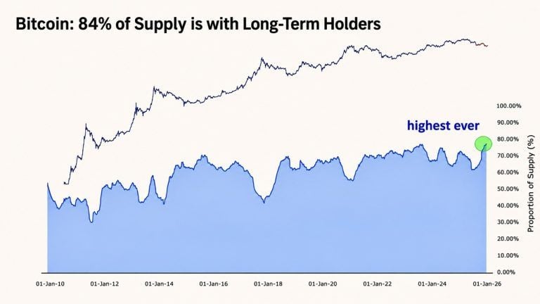 Bitcoin Long-Term Holder Supply Hits a Fresh All-Time High: Here’s What the Data Shows