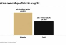 Bitcoin Ownership Overtakes Gold as 49.6 Million Americans Now Hold BTC