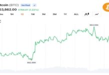 Bitcoin Pushes Above $64K as $96M in Bearish Bets Collapse and Momentum Rebuilds