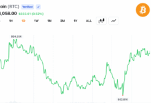 Bitcoin Reclaims $64K After $62.8K Dip as $108M in Short Liquidations Fuel Rebound