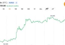 Bitcoin Reclaims $65,000 After Iran Selloff: Here’s What’s Driving the Rebound