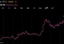 Bitcoin Reclaims $65,500 but Volatility Remains as US Liquidity Hits $5.92 Trillion