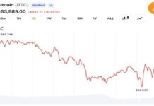 Bitcoin Traders Pull BTC Below $63K as Middle East Tensions Trigger Fresh Risk-Off Selling