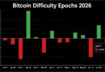 Bitcoin’s 14th Difficulty Reset Slashes Mining Pressure by 6.7 Trillion