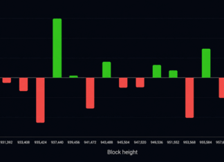 Bitcoin’s 15th Difficulty Reset Exposes a Mining Industry Under Pressure