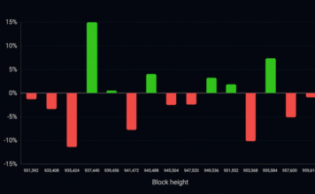 Bitcoin’s 15th Difficulty Reset Exposes a Mining Industry Under Pressure