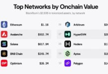 Blackrock’s Tokenized Funds Hit $2.93B Onchain as Ethereum Leads With $1.1B