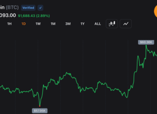 BTC Reclaims $60K After Falling to $57,735, Putting Bearish Momentum Under Pressure