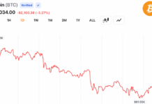 Crypto Bulls Lose $310M as Bitcoin Falls to $61,481 on Middle East Escalation