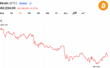 Crypto Bulls Lose $310M as Bitcoin Falls to $61,481 on Middle East Escalation