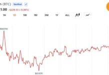 Crypto Market Adds $170 Billion in 10 Days as Bitcoin Reclaims $64K: Here’s What’s Driving the Surge
