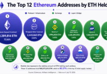 Ethereum’s 12 Biggest Wallets Expose 6 Exchanges Controlling 6.6 Million ETH