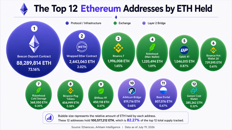Ethereum’s 12 Biggest Wallets Expose 6 Exchanges Controlling 6