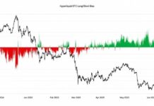 Glassnode: Hyperliquid Bitcoin Longs Just Topped Levels From Q2’s $83K Run