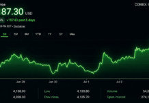 Gold and Silver Tighten Ratio to 66.9 as Both Metals Roar Higher