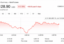 Gold Prices Slide as Iran Tensions Erase Weak US Jobs Report Rally Gains