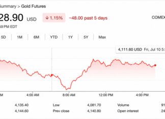 Gold Prices Slide as Iran Tensions Erase Weak US Jobs Report Rally Gains