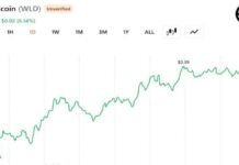 Grayscale Files S-1 for Worldcoin ETF as WLD Jumps 4.5% but Still 97% Below Its 2024 Peak