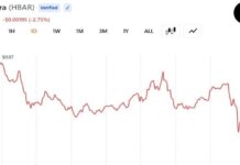 Peckshield: $5.25 Million Drained From Hedera and Bridged to Ethereum in Suspected Exploit