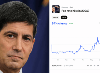 Polymarket Bettors Set 54% Odds on a Fed Rate Hike This Year After Warsh’s Debut