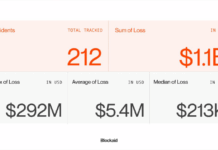 Security Firm Blockaid Says 212 Onchain Exploits Stole $1.1B as AI and Wallet Attacks Accelerate