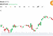 Short-Term Moving Averages Turn Bullish as Bitcoin Holds Above $62,500