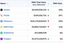 Solana Hits 300,000 RWA Holders as Ethereum’s $16.3 Billion Value Lead Starts to Slip