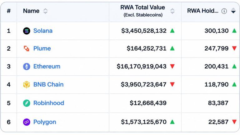 Solana Hits 300,000 RWA Holders as Ethereum’s $16