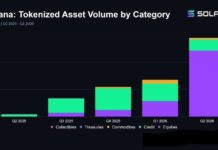 Solana Tokenized Assets Hit Record $5.8 Billion in Q2, up 114% as Stock Trading Volume Quadruples