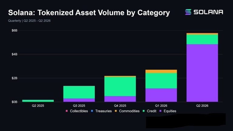 Solana Tokenized Assets Hit Record $5