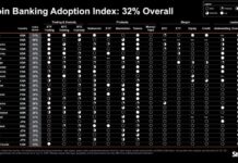 Strategy Launches Bitcoin Bank Adoption Index With 32% Overall Score