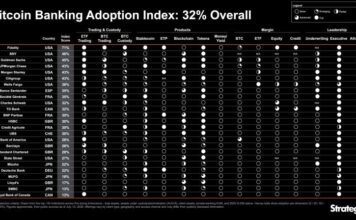Strategy Launches Bitcoin Bank Adoption Index With 32% Overall Score