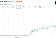Trader’s Portfolio Gains $193M in a Week While Another Investor’s Early ANSEM Exit Costs Them $2.38M