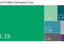 Who Actually Owns Bitcoin? Not Wall Street or Institutions — Individuals Hold 66%, Bitwise Says
