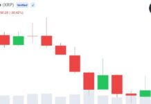 XRP FOMO Rises as Crypto Sentiment Turns Bullish Despite Price Dip