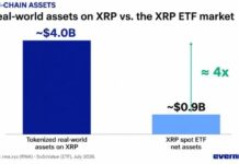 XRP Sees Triple Adoption Boost as Tokenized Assets Reach $4 Billion, ETF Demand Stays Strong